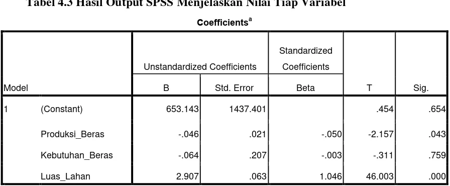 Tabel 4.3 Hasil Output SPSS Menjelaskan Nilai Tiap Variabel 