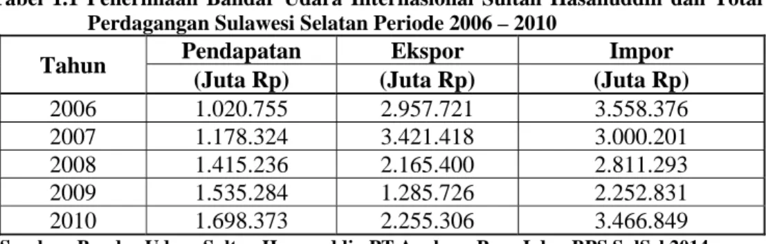 Tabel 1.1 Penerimaan Bandar Udara Internasional Sultan Hasanuddin dan Total  Perdagangan Sulawesi Selatan Periode 2006 – 2010 