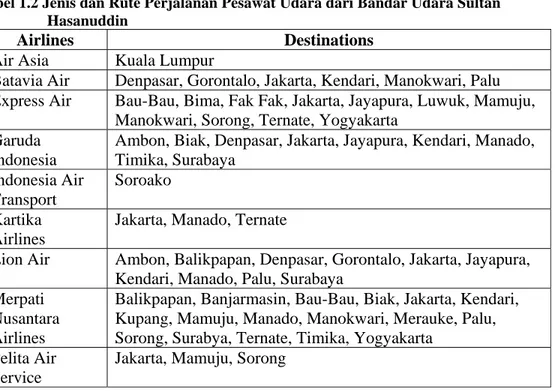 Tabel 1.2 Jenis dan Rute Perjalanan Pesawat Udara dari Bandar Udara Sultan  Hasanuddin 