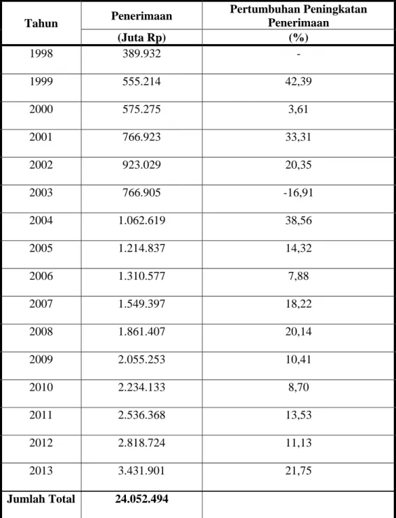 Tabel Jumlah Penerimaan dan Pertumbuhan Penerimaan PT Angkasa  Pura I Bandar Udara Internasional Sultan Hasanuddin (Juta  Rupiah) 1998-2013  Tahun  Penerimaan  Pertumbuhan Peningkatan Penerimaan  (Juta Rp)  (%)  1998 389.932  -  1999 555.214  42,39  2000 5