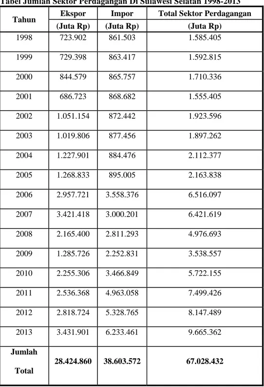 Tabel Jumlah Sektor Perdagangan Di Sulawesi Selatan 1998-2013 