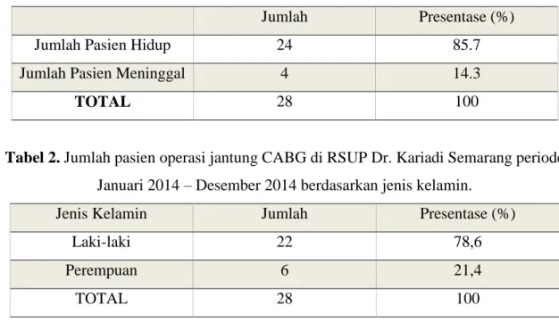 Tabel 2. Jumlah pasien operasi jantung CABG di RSUP Dr. Kariadi Semarang periode  Januari 2014 – Desember 2014 berdasarkan jenis kelamin
