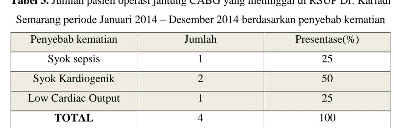 Tabel 3. Jumlah pasien operasi jantung CABG yang meninggal di RSUP Dr. Kariadi  Semarang periode Januari 2014 – Desember 2014 berdasarkan penyebab kematian 