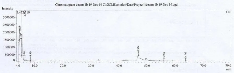 Figure 5. The spectra GC of Extract Glycine max Detam I varieties on 80 Minutes 