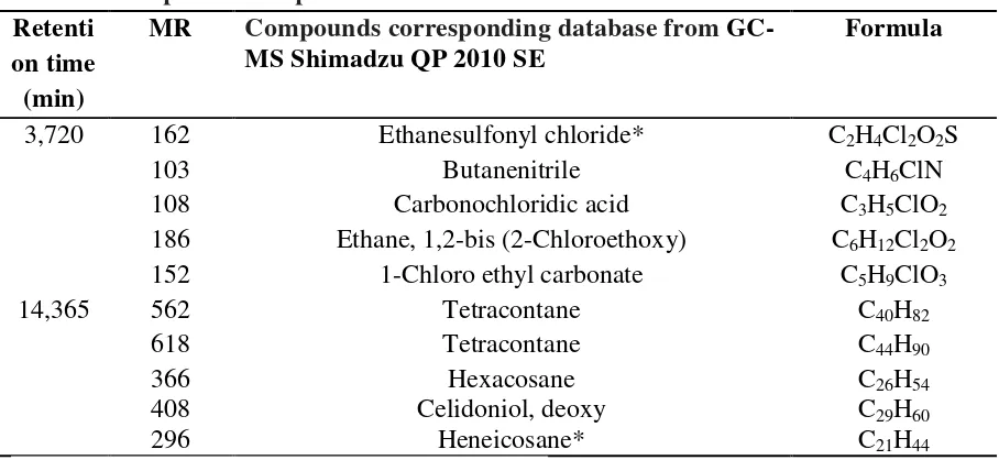 Table 3. The constituent compounds Methanol Extracts of Glycine max Detam I varieties on  20 Minutes 