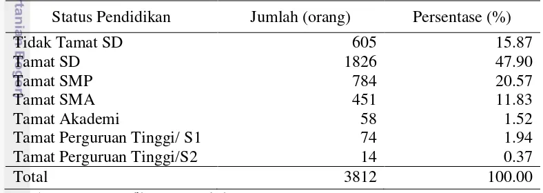 Tabel 6  Sebaran tingkat pendidikan penduduk Desa Rawakalong tahun 2011 