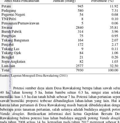 Tabel 7 Sebaran jumlah penduduk Desa Rawakalong berdasarkan jenis mata pencaharian tahun 2011 