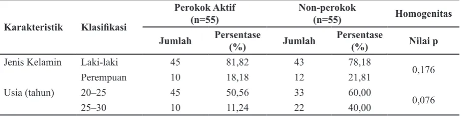Tabel 1 Karakteristik Sampel Penelitian 