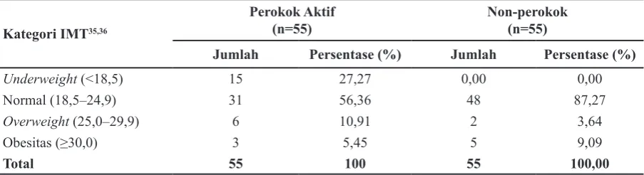 Tabel 2 Proil Asupan Nutrisi Perokok Aktif dan Non-perokok