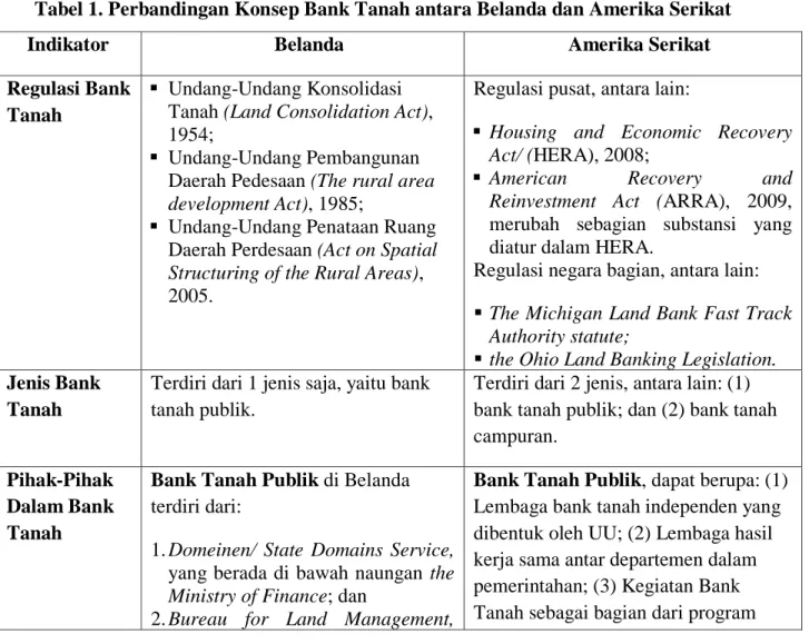 Konstruksi Hukum Pengaturan Bank Tanah Untuk Mewujudkan Pengelolaan ...