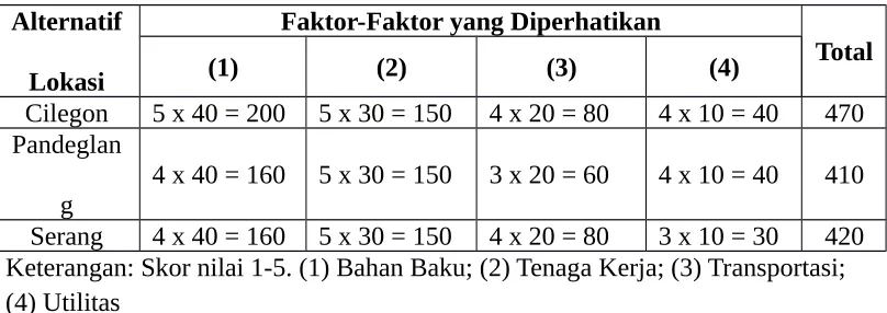 Tabel 1.1 Metode scoring pemilihan lokasi