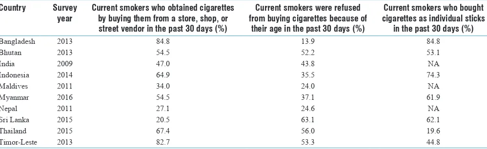 Table 2: Patterns of purchasing cigarettes among current smokers (13‑15 years) and refusal because of being underage, Global Youth Tobacco Surveys in World Health Organization South‑East Asia Region