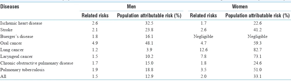 Table 3: Related risk and population attributable risk of diseases for smokeless tobacco usage from the hospital survey
