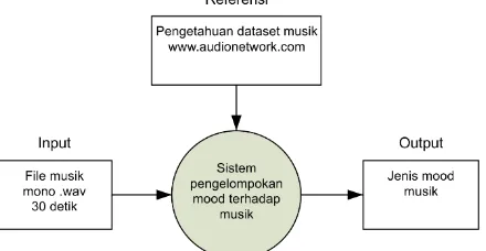 Gambar 1 dapat dijelaskan dimana sistem akan menerima masukan (Gambar 1. Blok diagram sistem pengelompokan suasana hati terhadap musik musik format mono .wav berdurasi rata-rata 30 detik, yang selanjutnya sistem melakukan proses pengelompokan musikmenghasi