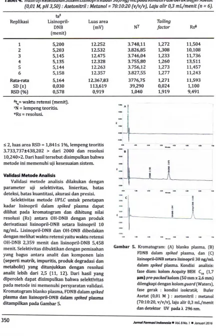 Gambar 5.Kromatogramr [A) blanko plasma, IBJ