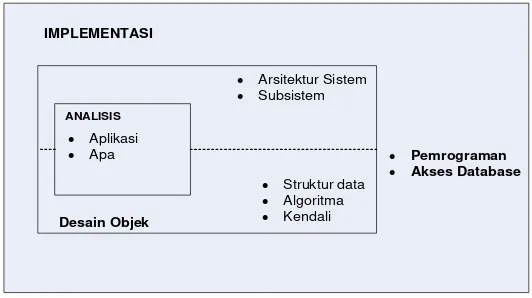 Gambar 2. Tahapan Pengembangan Berorientasi Pada Objek 