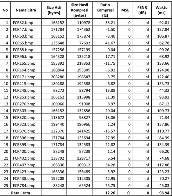 Tabel 2 : Hasil Pengujian Metode Huffman 