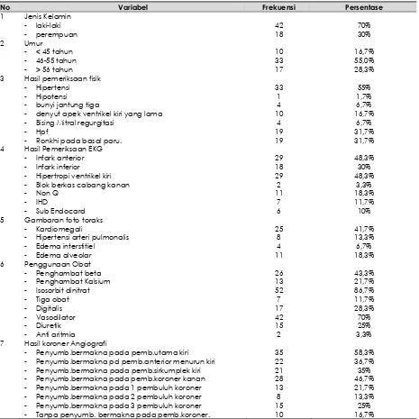 Tabel 1.   Distribusi frekuensi data klinis sederhana penderita penyakit jantung koroner di RSUPN Cipto 