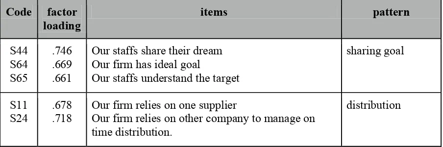 Table 4.4: Entrepreneurial Orientation 