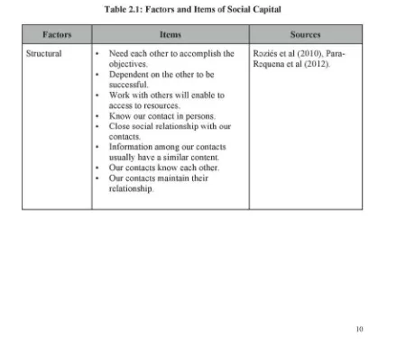 Table 2.1: Factors and Items of Social Capital 
