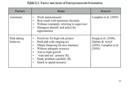 Table 2.2: Factor and items of Entrepreneurial Orientation 