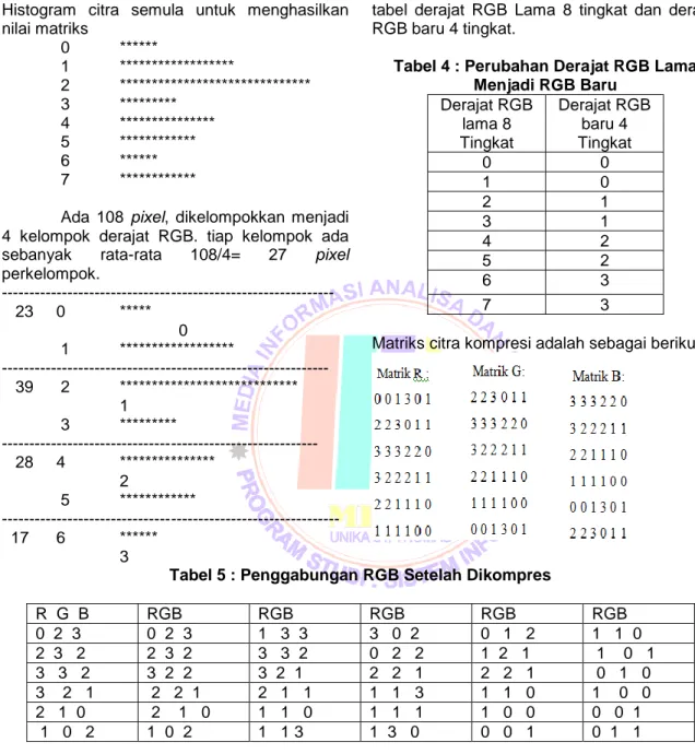 Tabel 4 : Perubahan Derajat RGB Lama  Menjadi RGB Baru  Derajat RGB  lama 8  Tingkat  Derajat RGB baru 4 Tingkat  0  0  1  0  2  1  3  1  4  2  5  2  6  3  7  3 