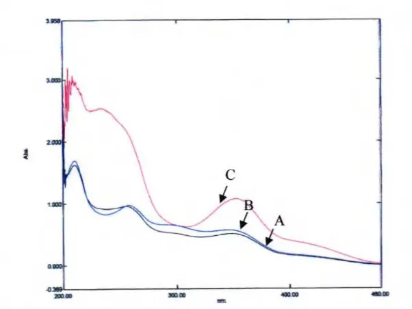 Gambar 3.2 Spektrogram lisinopril-DNB pada bermacam-macam jumlah bufer dan