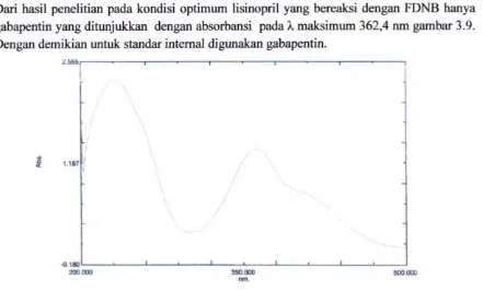 Gambar 3.9 Kromatogmm gabapentin-DNB pada kondisi optimum reaksi lisinopril-DNB