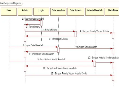 Gambar 6. Sequense Diagram 