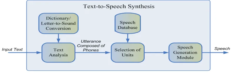 Gambar 1. Diagram Sistem Text-to-Speech Synthesis (Lazardis, Alexandros, Nikos Fakotakis, etc., 2010)[8] 