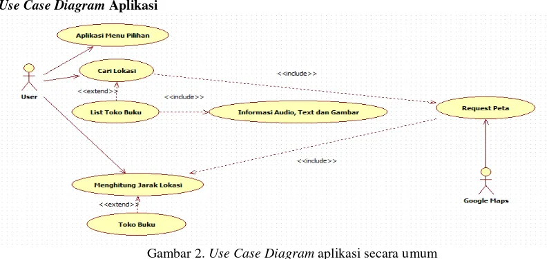 Gambar 2. Use Case Diagram aplikasi secara umum 