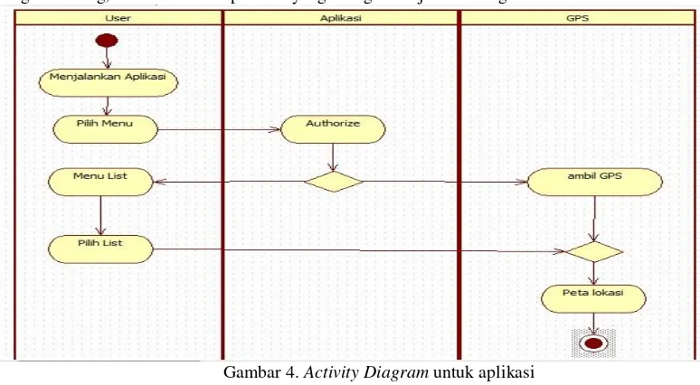 Gambar 4. Activity Diagram untuk aplikasi 