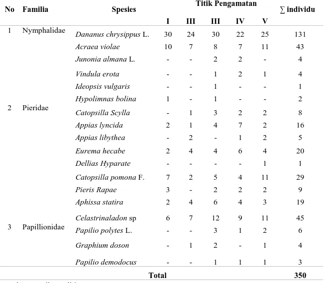 Tabel 1. Komposisi Spesies Kupu-kupu di Hutan BNI Kota Banda Aceh