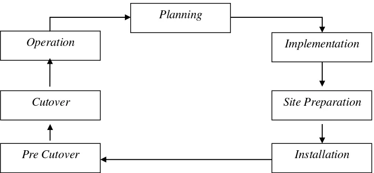 Gambar 3.1 Network Development Life Cycle (NDLC) 
