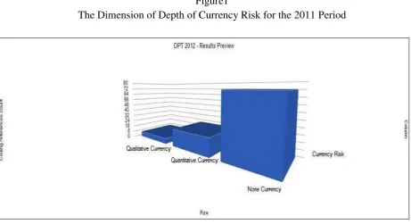 Figure 2  The Dimension of Depth of Currency Risk for the 2012 Period 