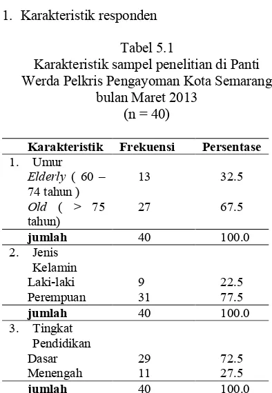 Tabel 5.1 Karakteristik sampel penelitian di Panti 