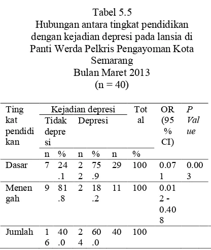 Tabel 5.5 hubungan yang signifikan dengan tingkat 