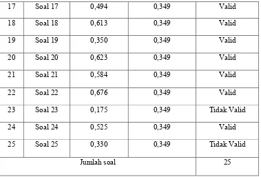 Tabel 4.1 menunjukkan bahwa 5 butir soal dari 25 butir soal tidak 