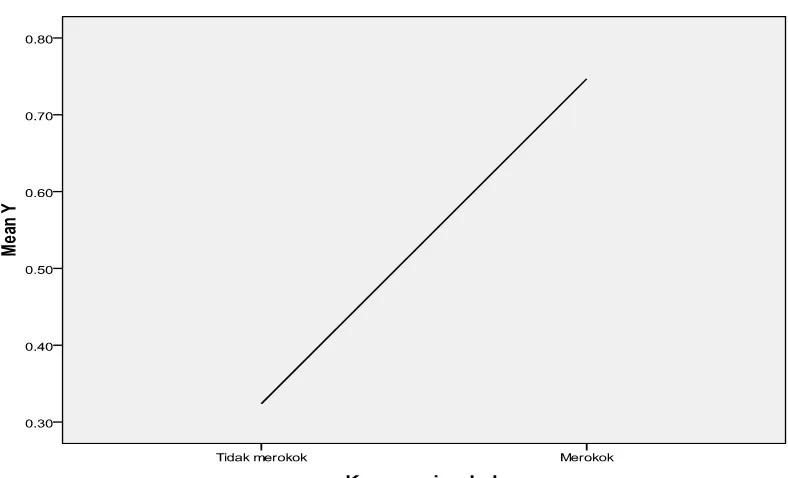 Gambar 3.1 Grafik antara Variabel Y dengan Variabel X2 