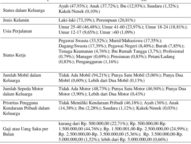 Tabel 1  Data Deskriptif Hasil Survei Wawancara di Lubuk Linggau 