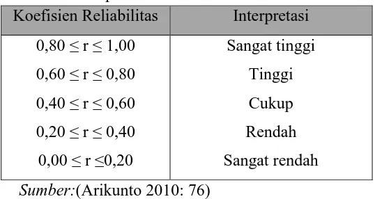 Tabel 3. 6 Interpretasi Koefisien Reliabilitas 