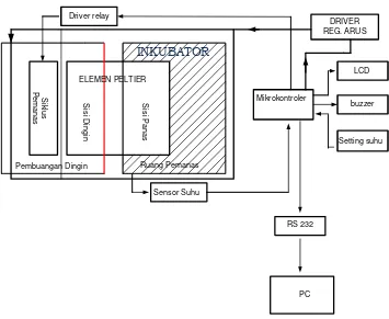 Gambar 3.1 Desain Blok Diagram Sistem 