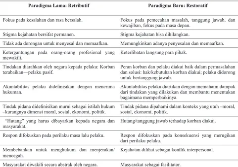 Tabel 1. Perbedaan Sistem Peradilan Pidana Retributif dan Restoratif