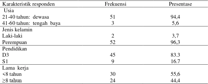 Tabel 1. Distribusi  frekuensi  karakteristik  (usia,  jenis  kelamin,  pendidikan  dan  lama  kerja)