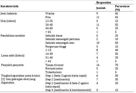 Tabel 2. Profil tingkat kontrol gejala asma responden