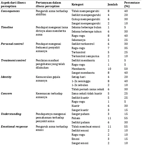 Tabel 3. Distribusi frekuensi analisis data persepsi penyakit (illness perception)