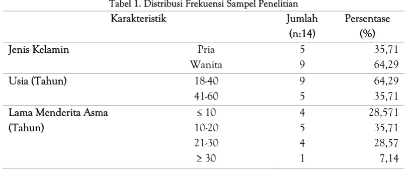 Tabel 1. Distribusi Frekuensi Sampel Penelitian