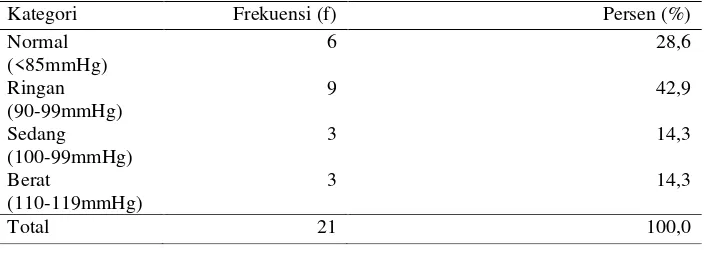 Tabel 5.6 Distribusi frekuensi responden berdasarkan tekanan darah diastolik sesudah perlakuan di Kelurahan Tawangmas Baru, Semarang Barat tanggal 21-27 April 2014 (n=21) 