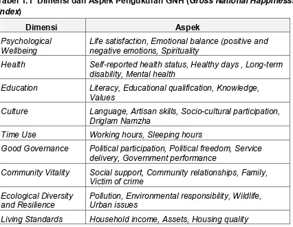 Tabel 1.1  Dimensi dan Aspek Pengukuran GNH (Gross National Happinesss 