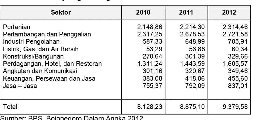 Tabel 3.2 PDRB Bojonegoro Harga Berlaku 2010-2012 